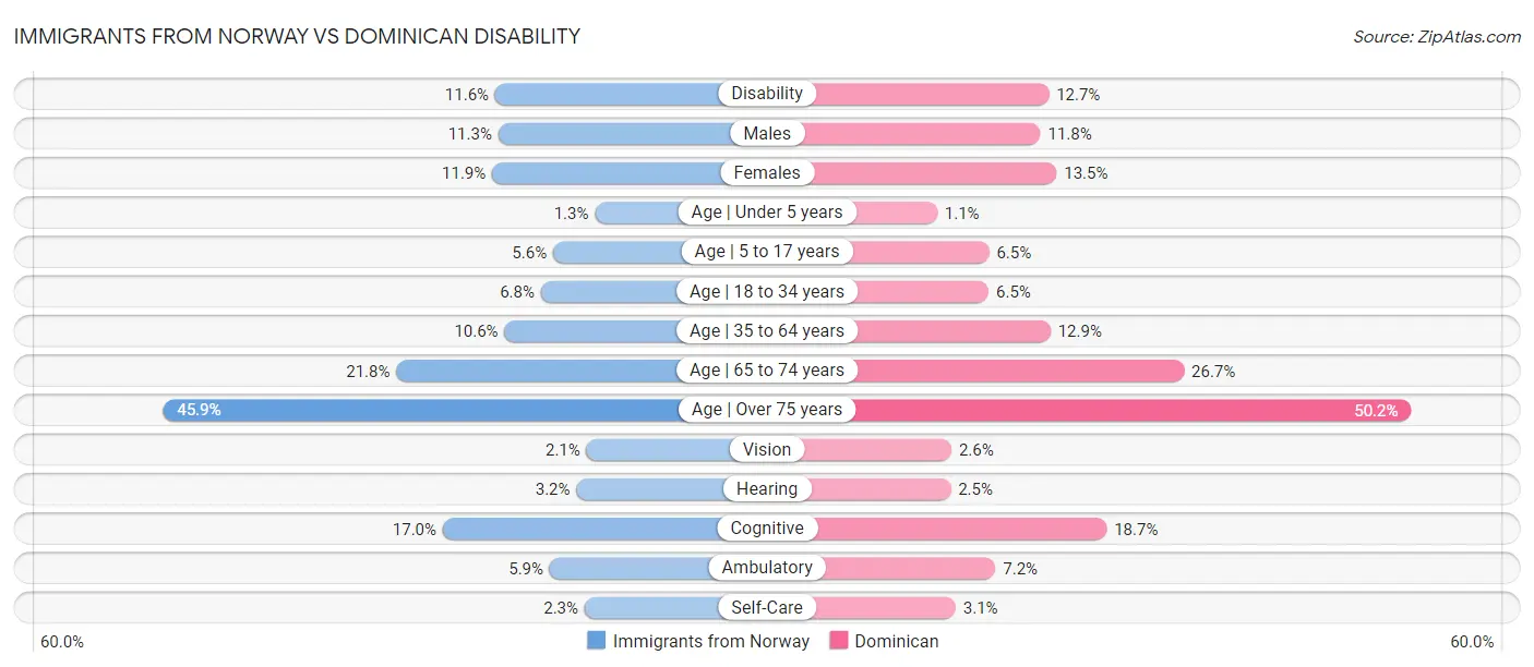 Immigrants from Norway vs Dominican Disability