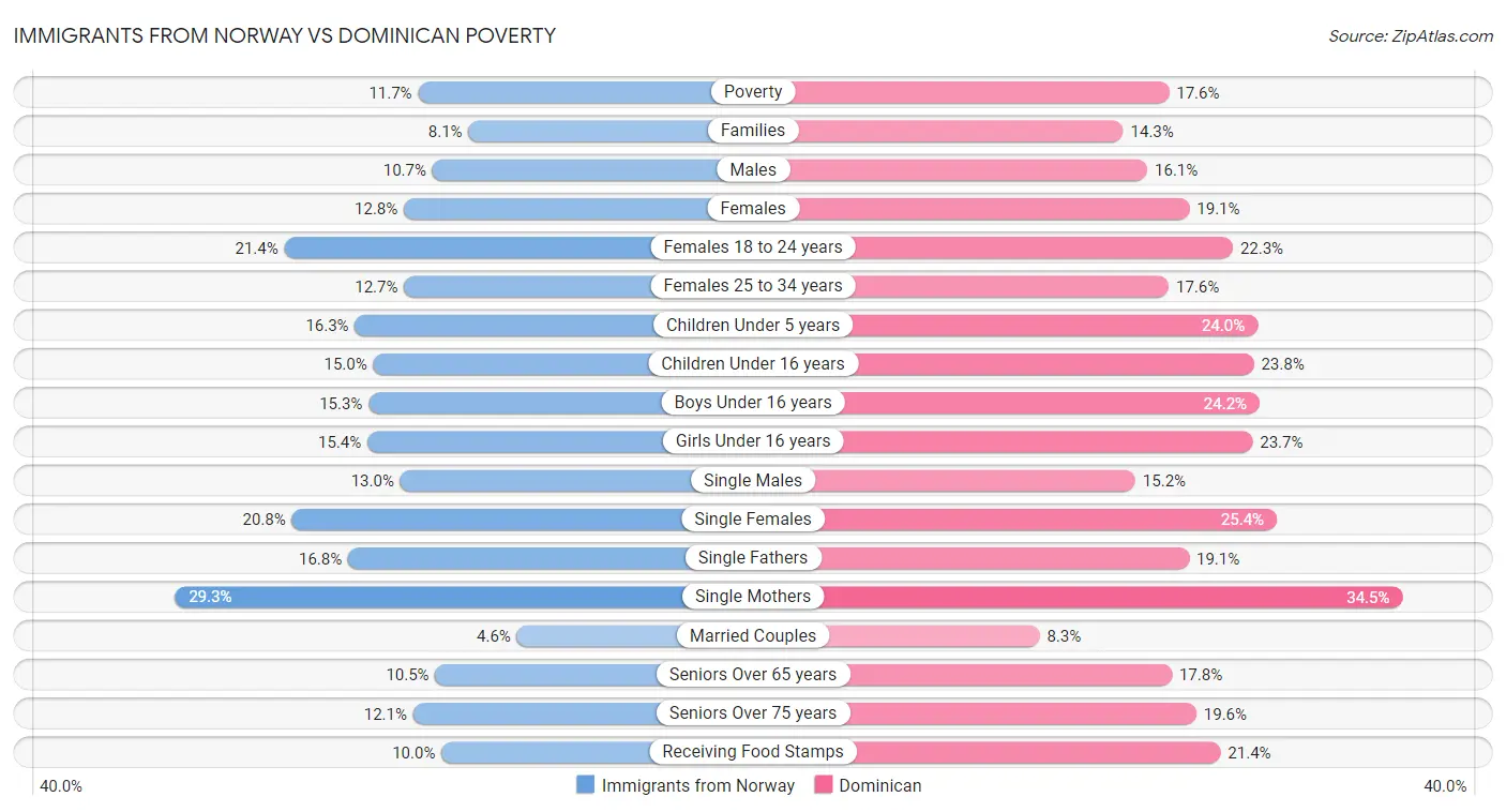 Immigrants from Norway vs Dominican Poverty