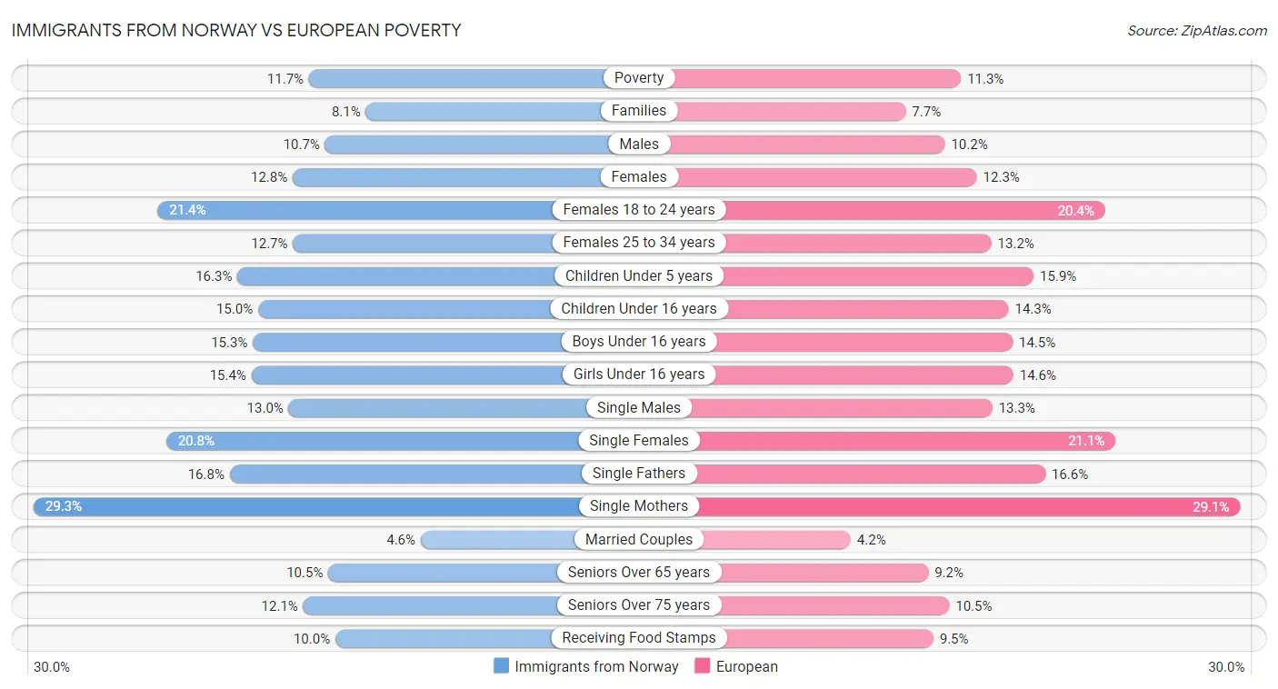 Immigrants from Norway vs European Poverty