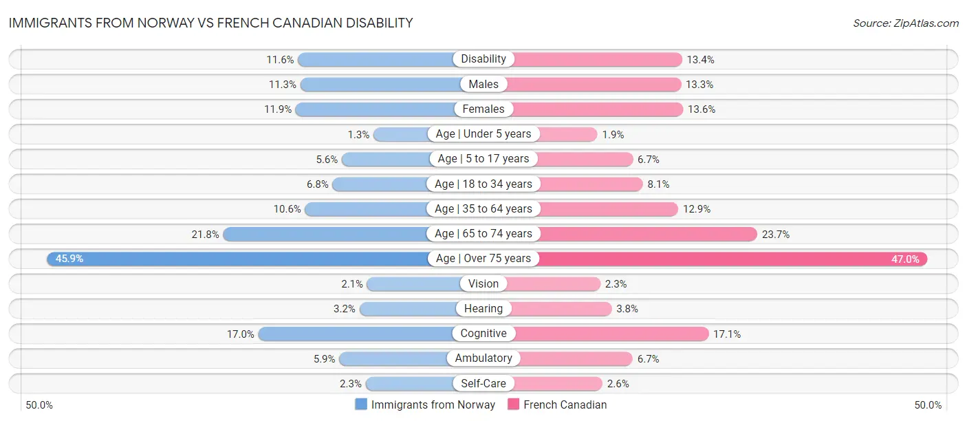 Immigrants from Norway vs French Canadian Disability