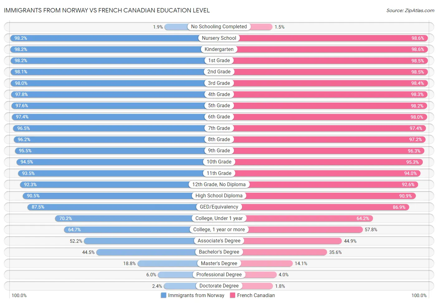 Immigrants from Norway vs French Canadian Education Level