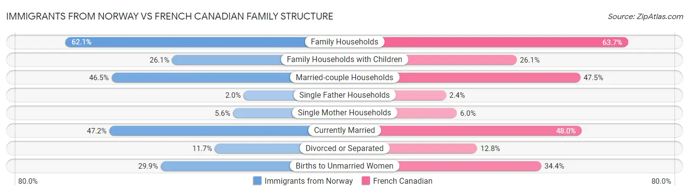 Immigrants from Norway vs French Canadian Family Structure