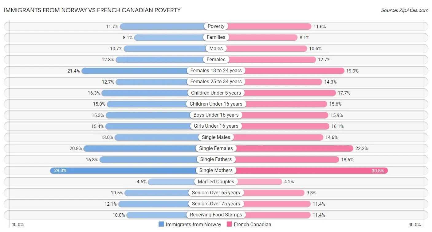 Immigrants from Norway vs French Canadian Poverty