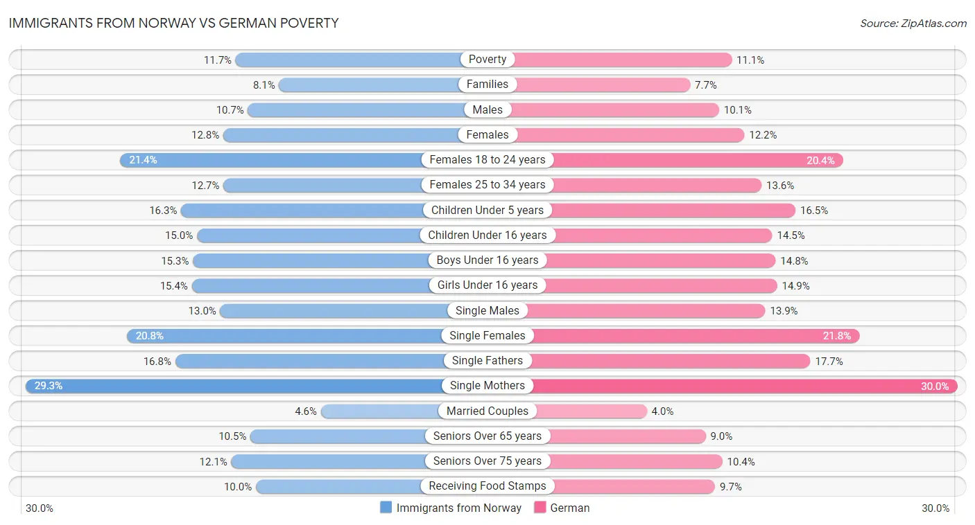 Immigrants from Norway vs German Poverty