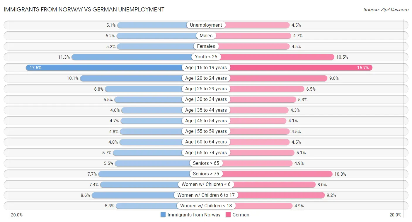 Immigrants from Norway vs German Unemployment