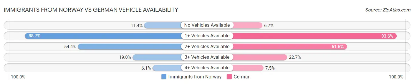 Immigrants from Norway vs German Vehicle Availability