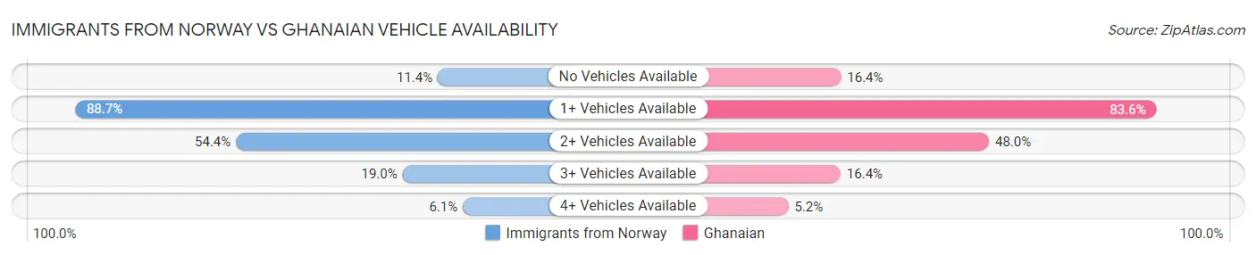 Immigrants from Norway vs Ghanaian Vehicle Availability