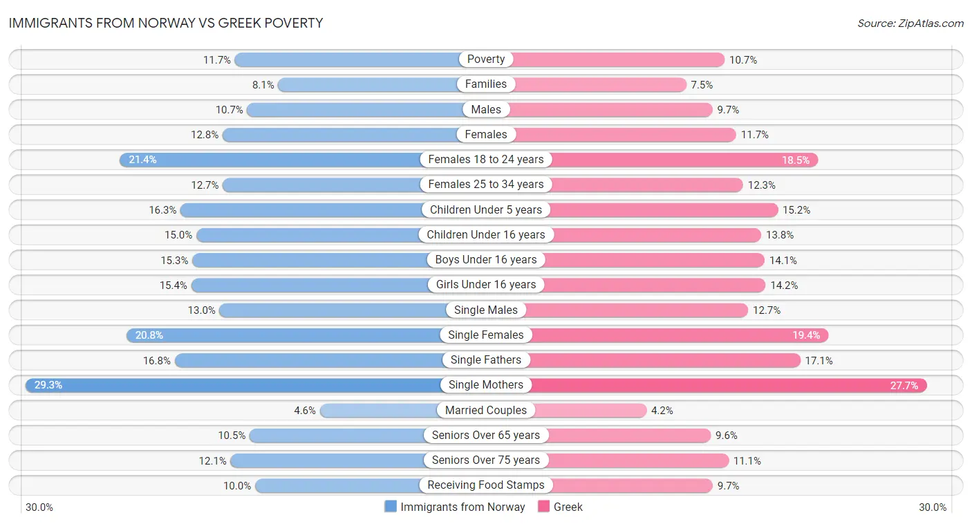 Immigrants from Norway vs Greek Poverty