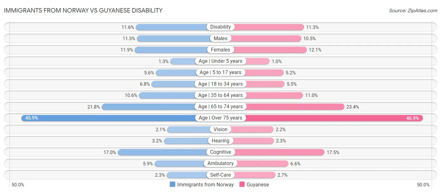 Immigrants from Norway vs Guyanese Disability