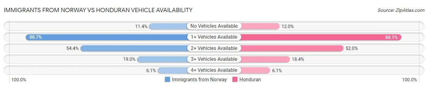 Immigrants from Norway vs Honduran Vehicle Availability