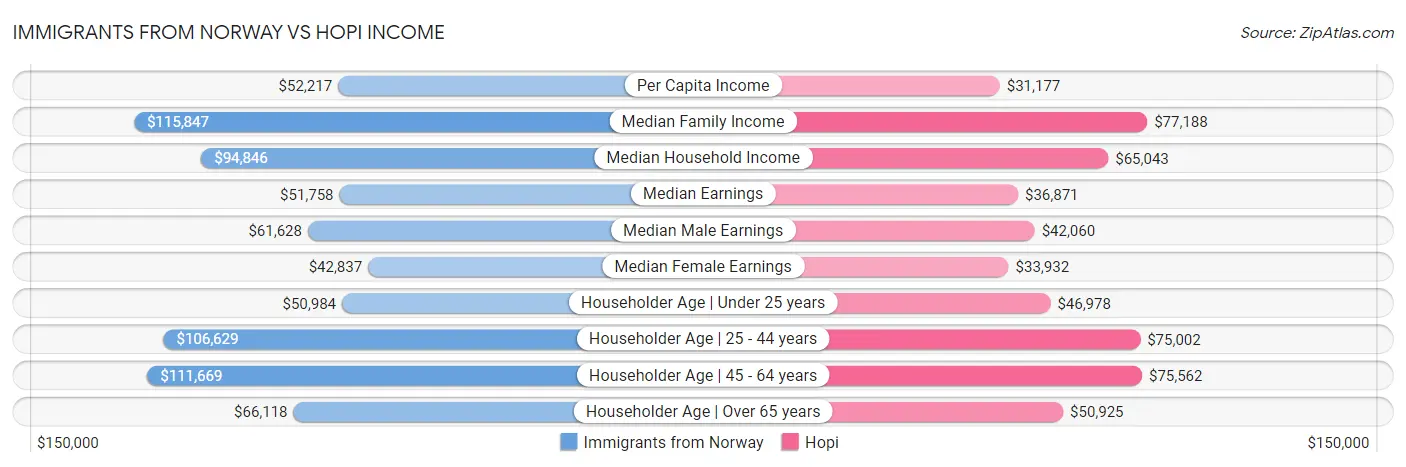Immigrants from Norway vs Hopi Income