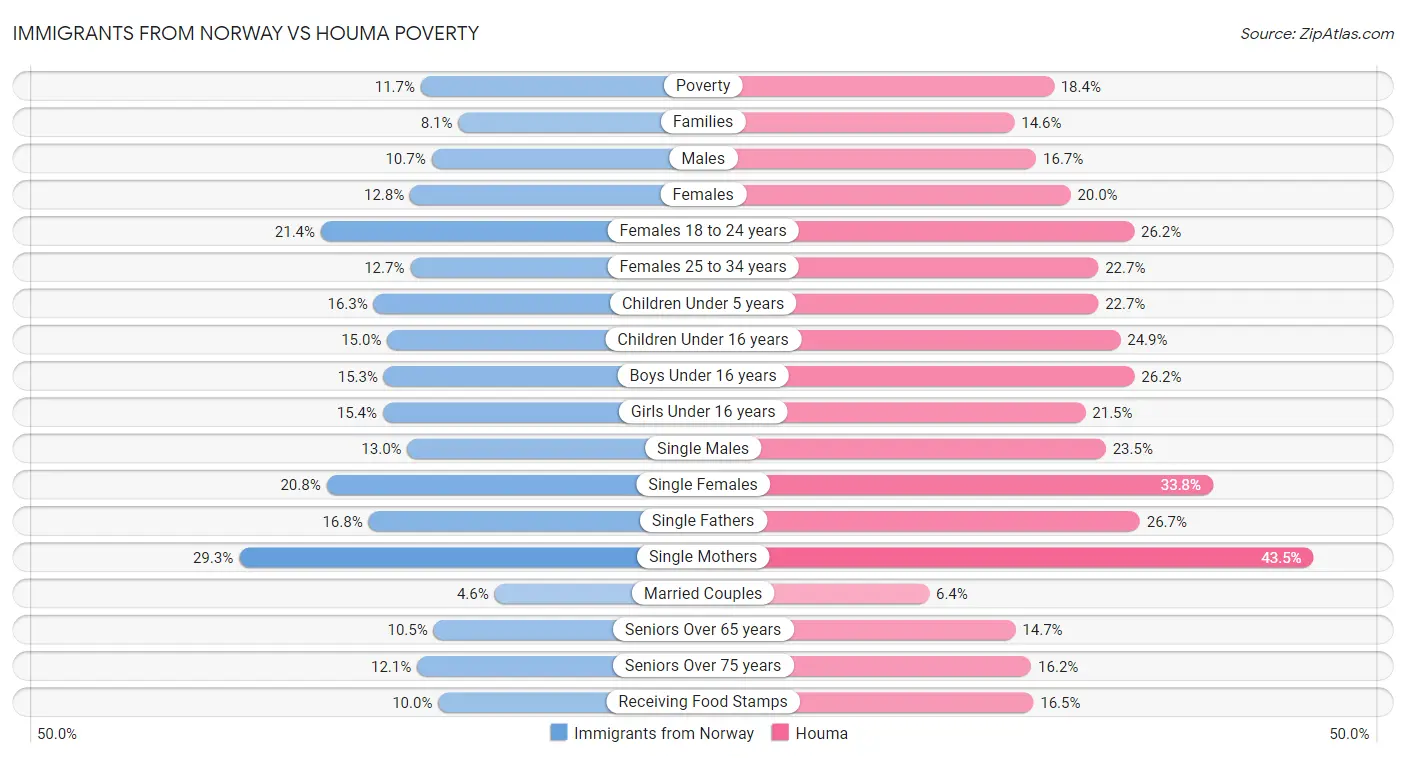 Immigrants from Norway vs Houma Poverty