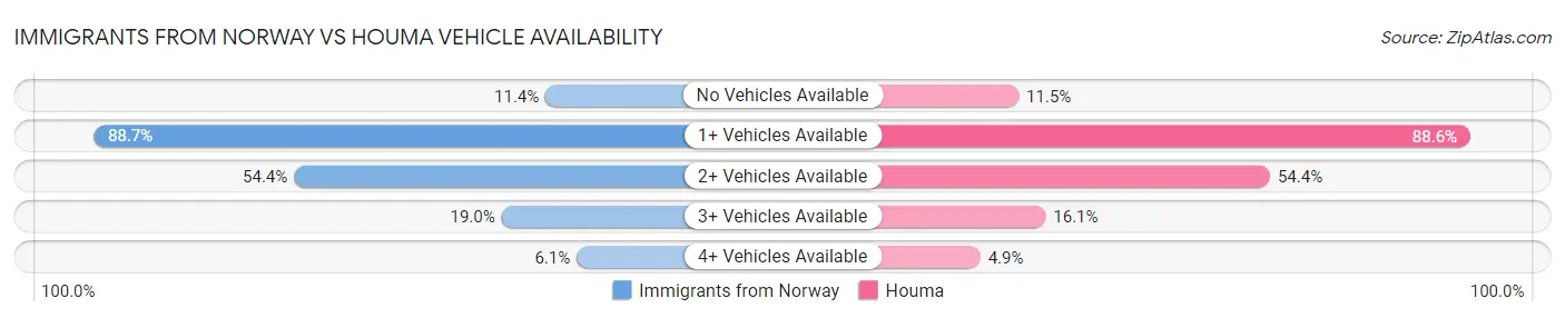 Immigrants from Norway vs Houma Vehicle Availability