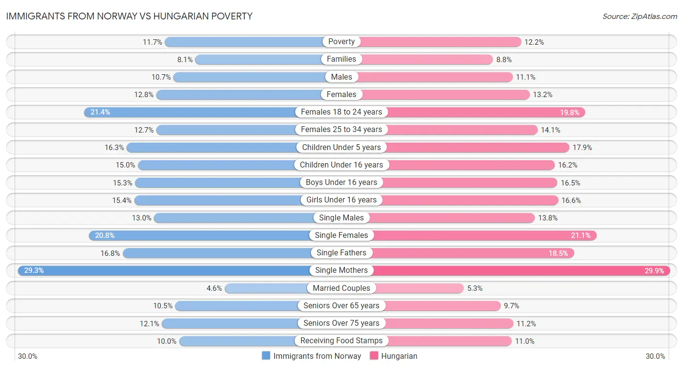 Immigrants from Norway vs Hungarian Poverty