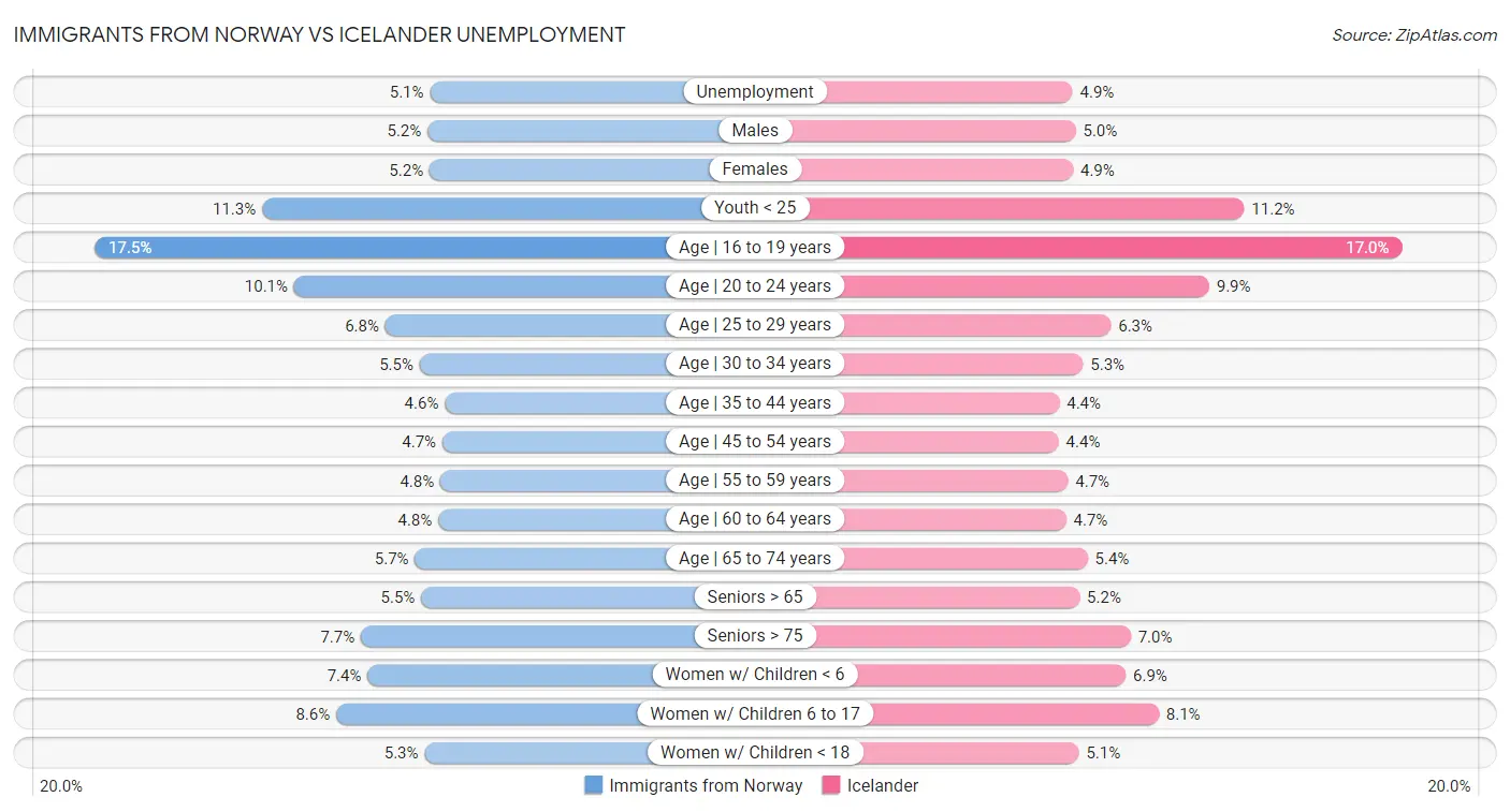 Immigrants from Norway vs Icelander Unemployment