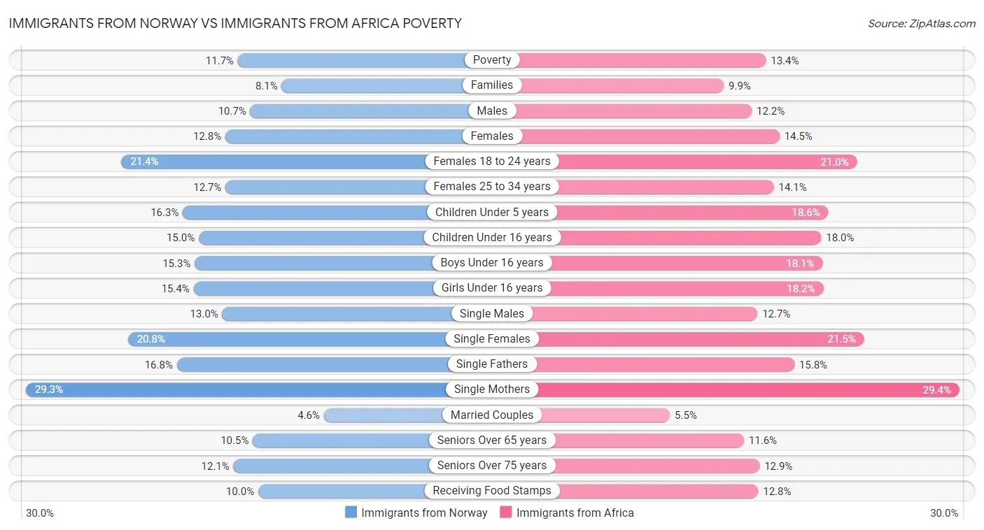 Immigrants from Norway vs Immigrants from Africa Poverty