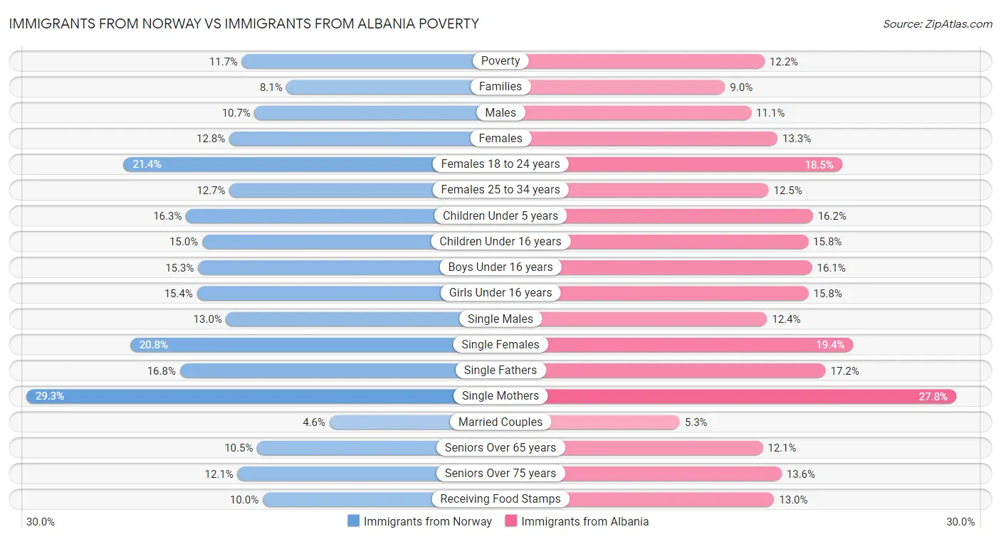 Immigrants from Norway vs Immigrants from Albania Poverty