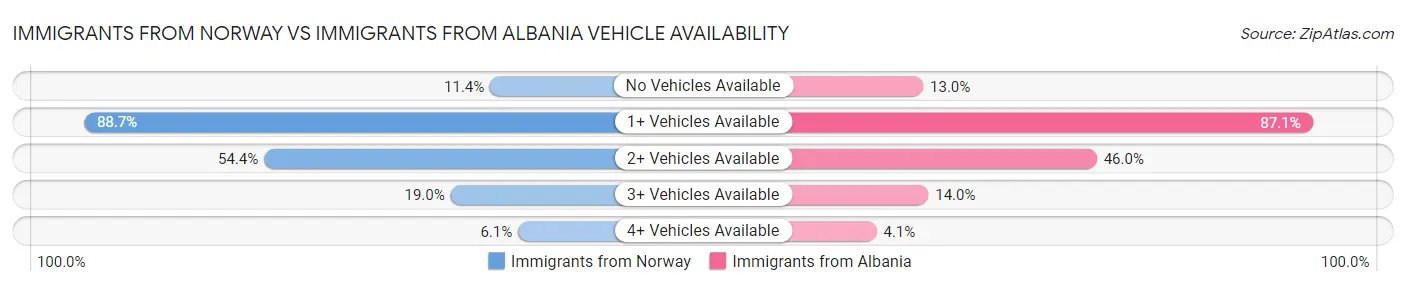 Immigrants from Norway vs Immigrants from Albania Vehicle Availability