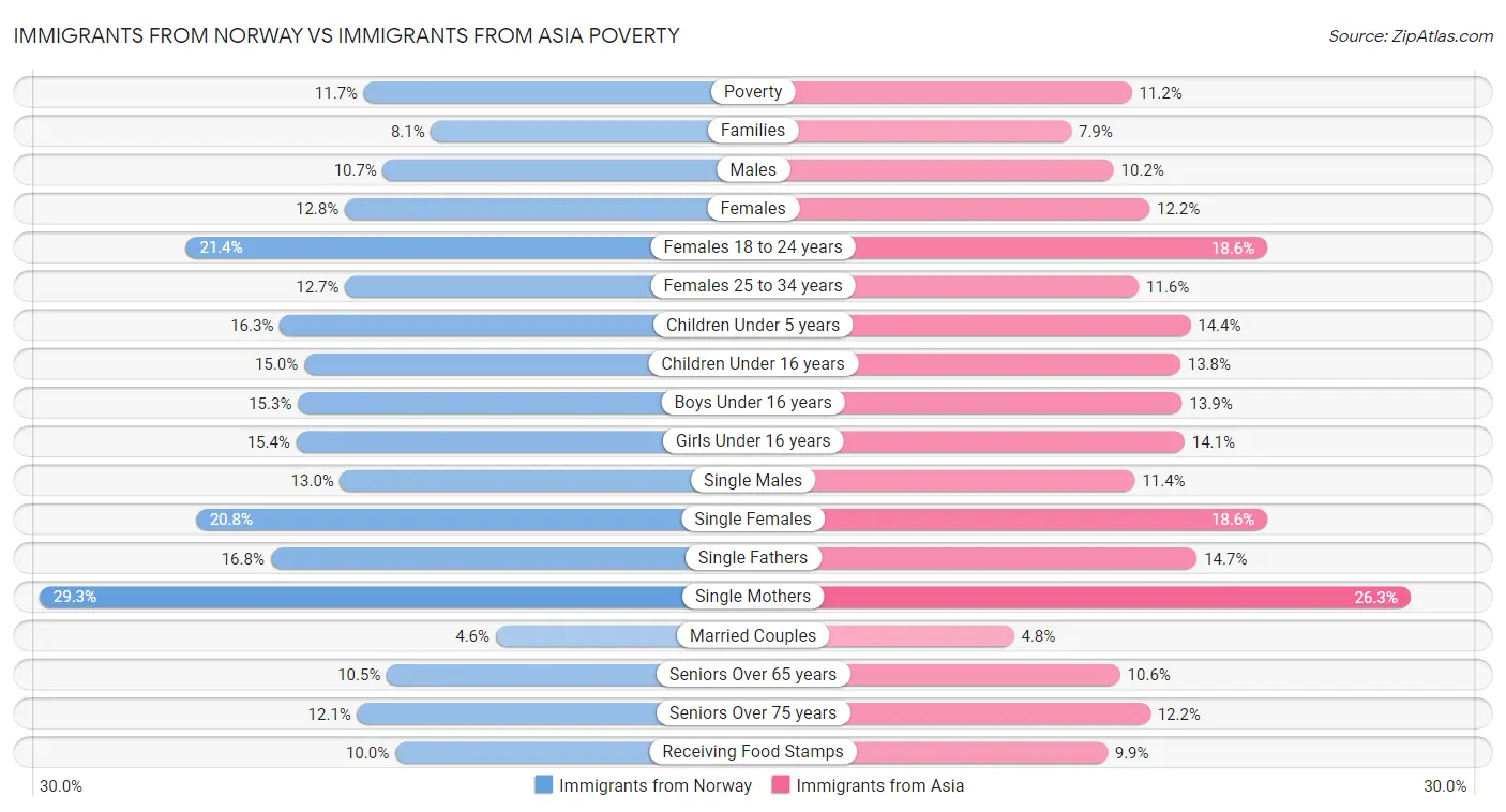Immigrants from Norway vs Immigrants from Asia Poverty