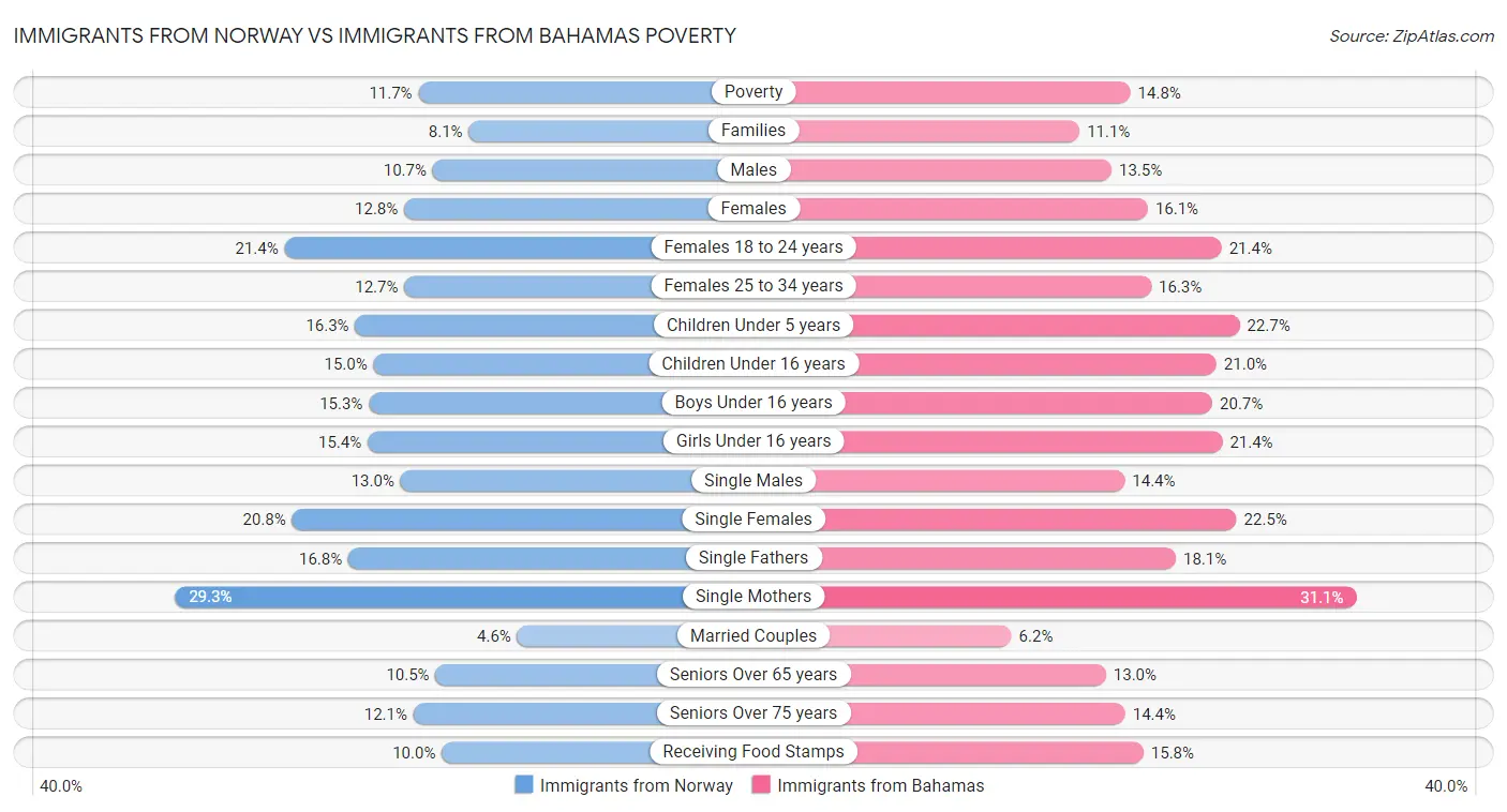 Immigrants from Norway vs Immigrants from Bahamas Poverty