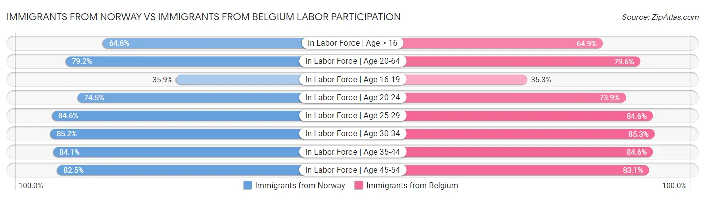 Immigrants from Norway vs Immigrants from Belgium Labor Participation