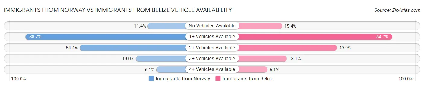 Immigrants from Norway vs Immigrants from Belize Vehicle Availability