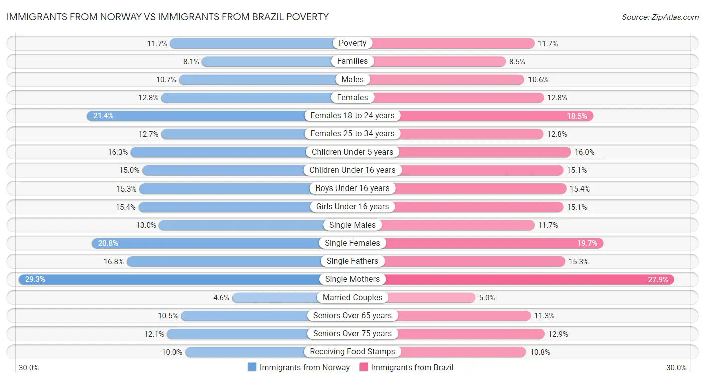 Immigrants from Norway vs Immigrants from Brazil Poverty