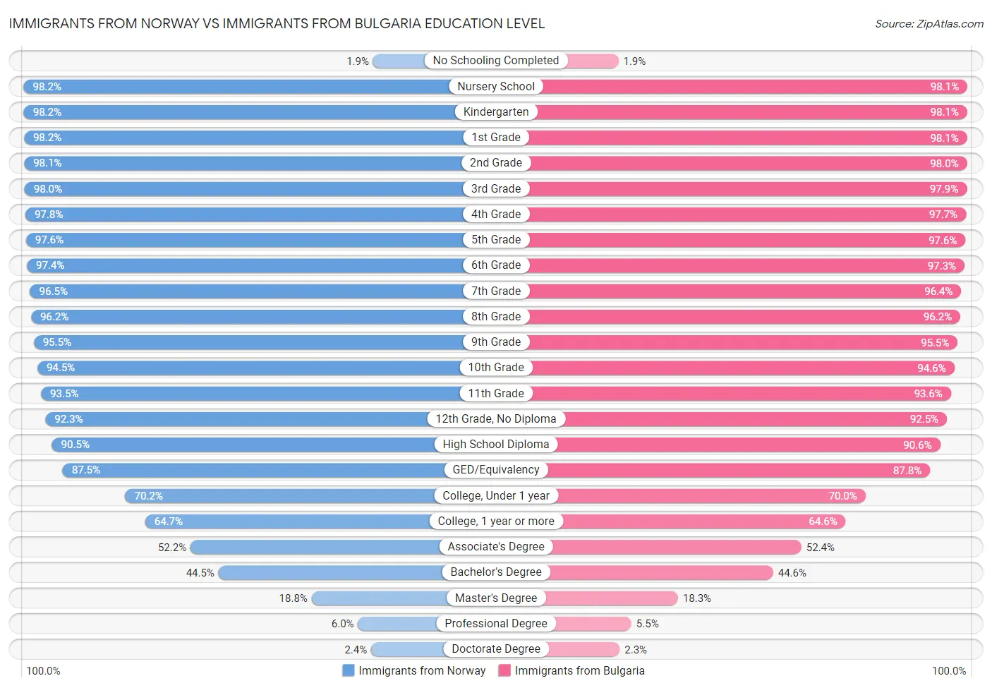 Immigrants from Norway vs Immigrants from Bulgaria Education Level