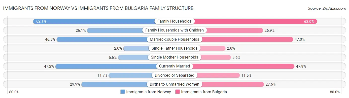 Immigrants from Norway vs Immigrants from Bulgaria Family Structure