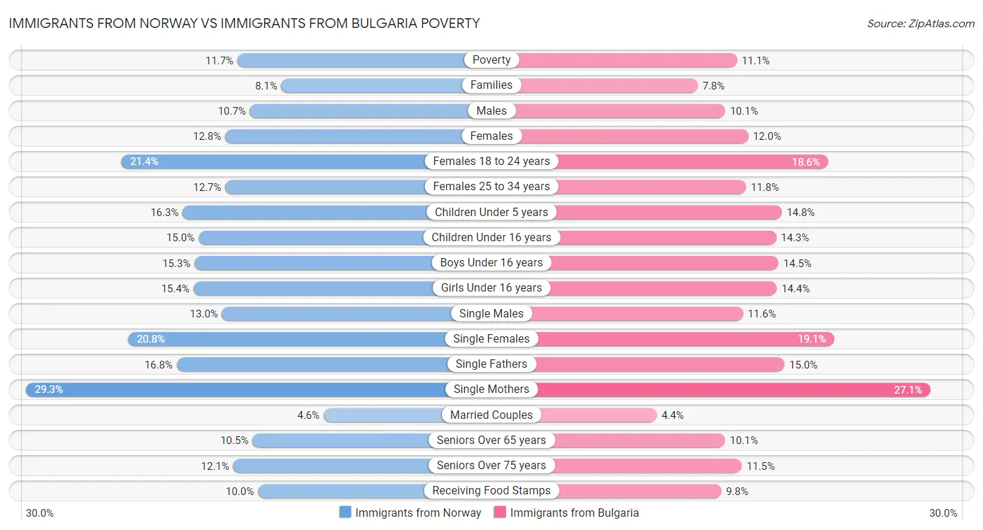 Immigrants from Norway vs Immigrants from Bulgaria Poverty