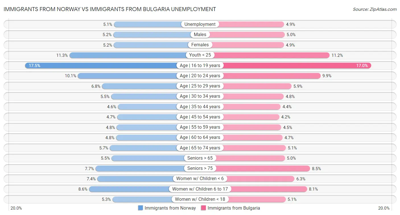 Immigrants from Norway vs Immigrants from Bulgaria Unemployment