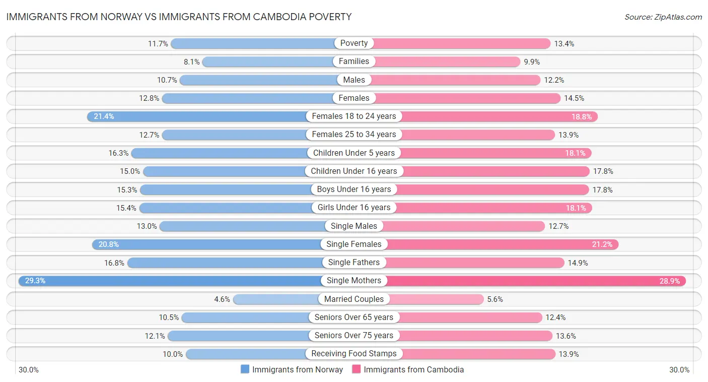 Immigrants from Norway vs Immigrants from Cambodia Poverty