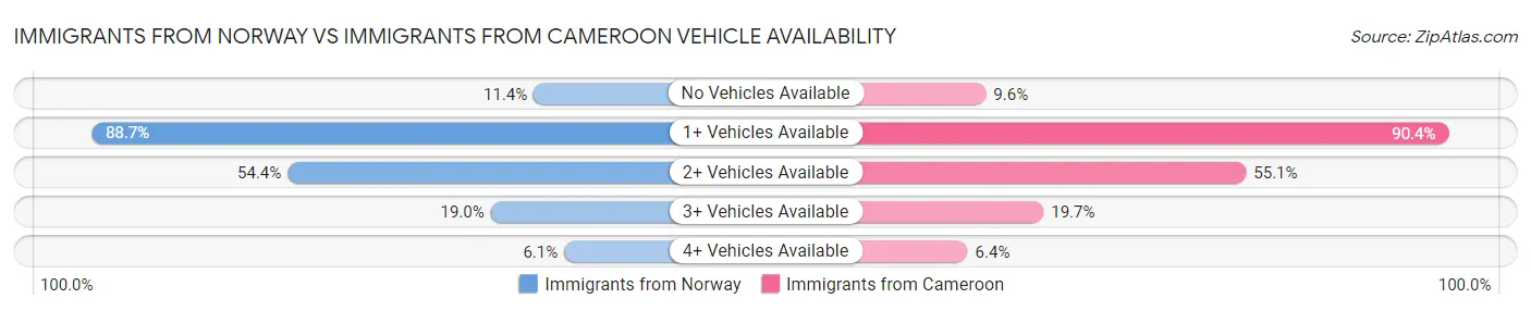 Immigrants from Norway vs Immigrants from Cameroon Vehicle Availability