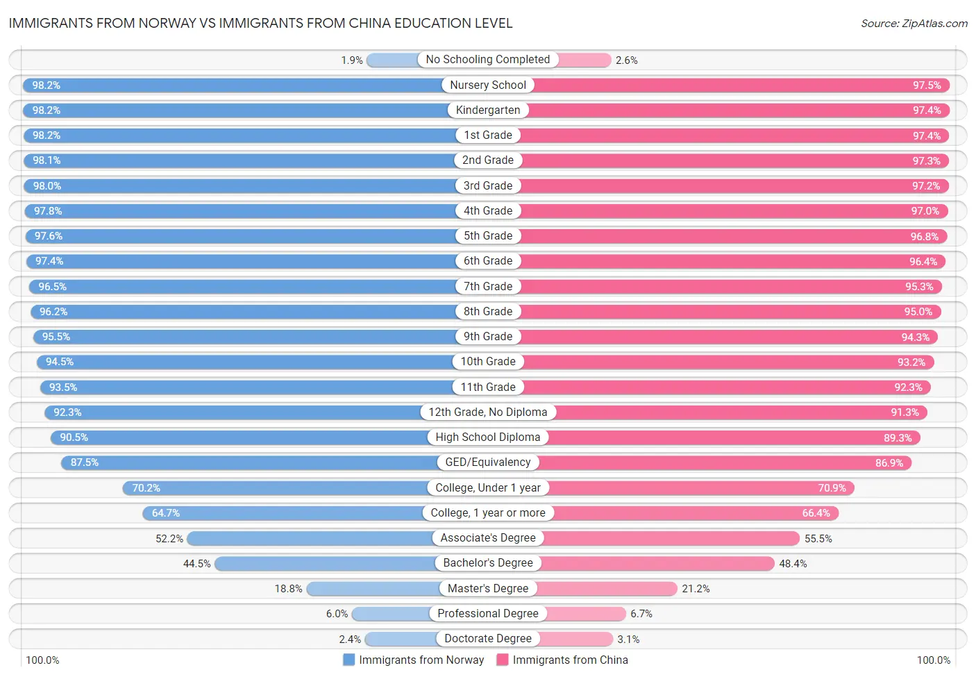 Immigrants from Norway vs Immigrants from China Education Level