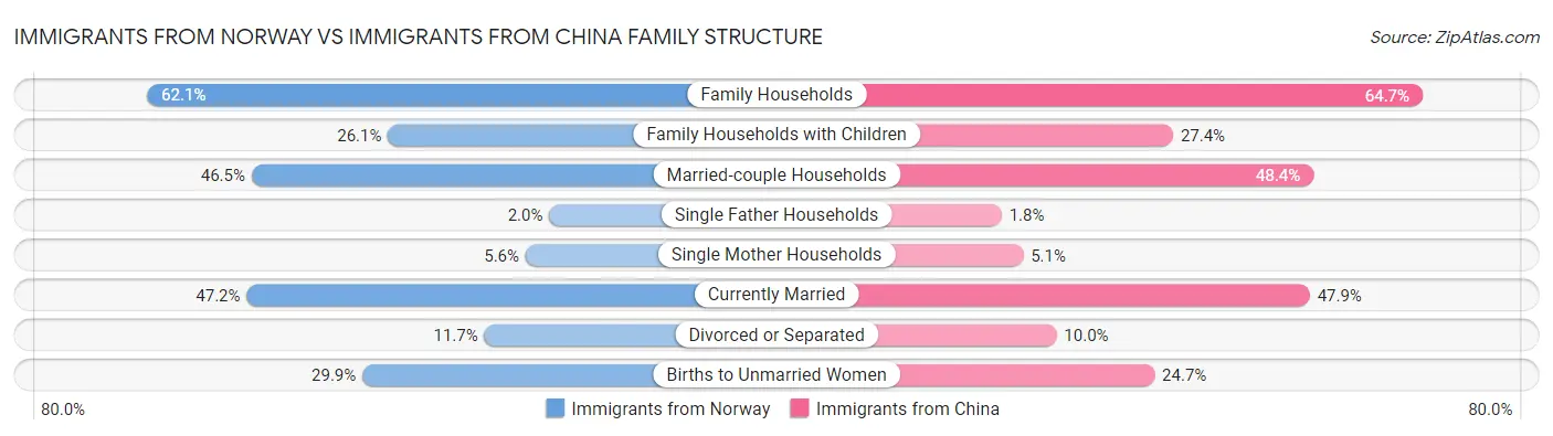 Immigrants from Norway vs Immigrants from China Family Structure