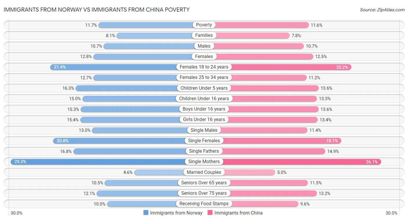Immigrants from Norway vs Immigrants from China Poverty