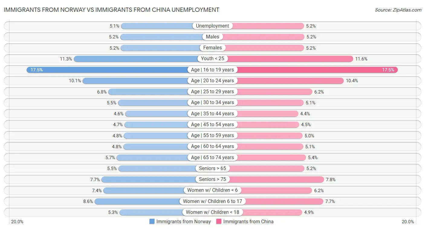 Immigrants from Norway vs Immigrants from China Unemployment