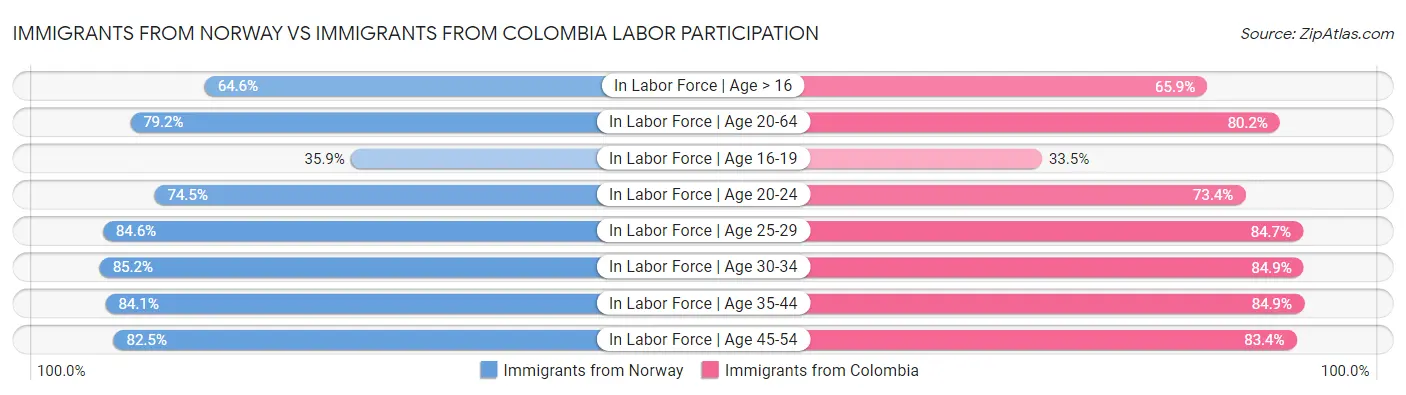 Immigrants from Norway vs Immigrants from Colombia Labor Participation