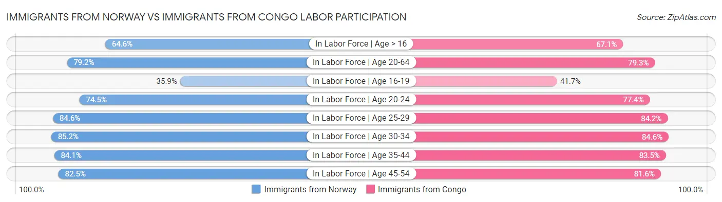 Immigrants from Norway vs Immigrants from Congo Labor Participation