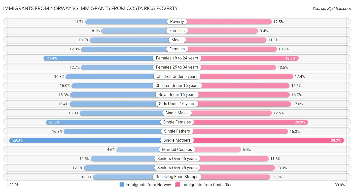 Immigrants from Norway vs Immigrants from Costa Rica Poverty
