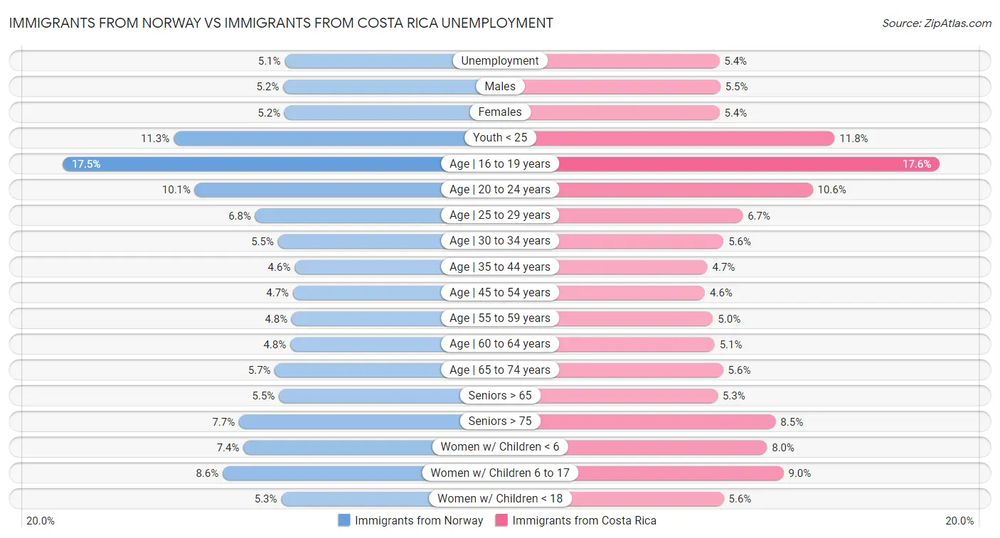 Immigrants from Norway vs Immigrants from Costa Rica Unemployment