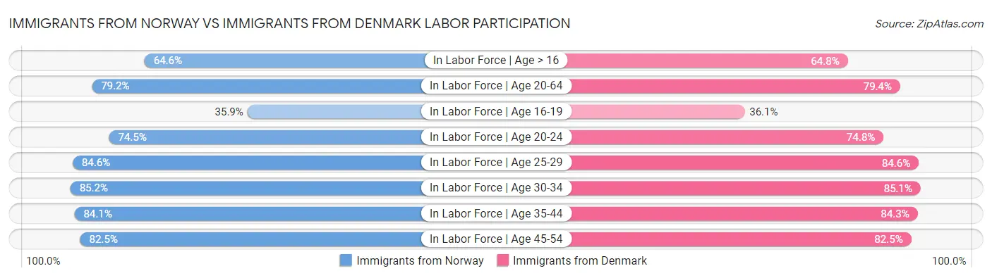 Immigrants from Norway vs Immigrants from Denmark Labor Participation