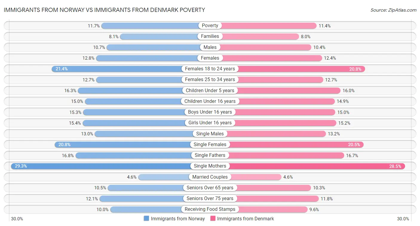Immigrants from Norway vs Immigrants from Denmark Poverty