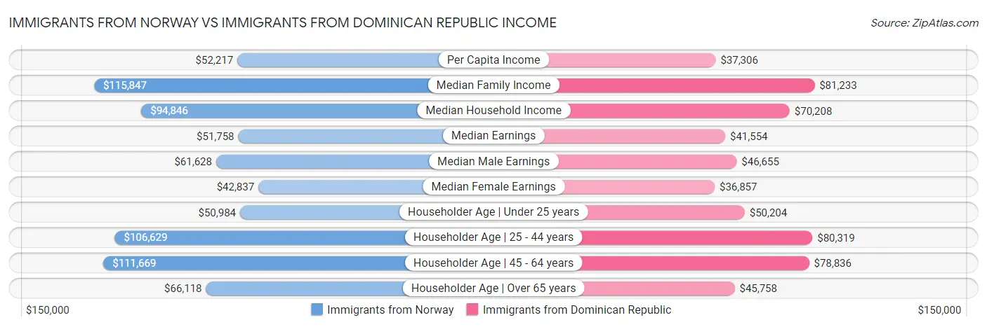 Immigrants from Norway vs Immigrants from Dominican Republic Income