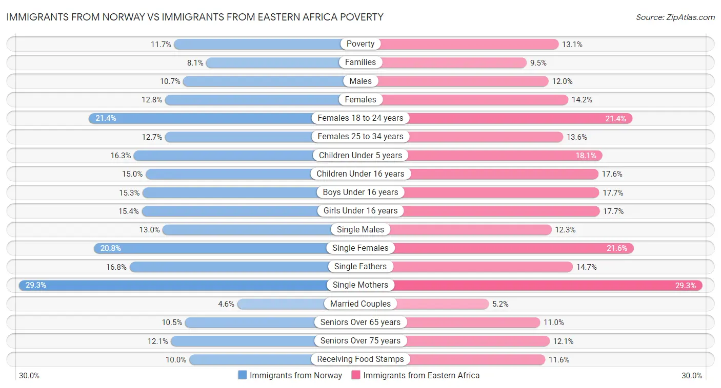 Immigrants from Norway vs Immigrants from Eastern Africa Poverty