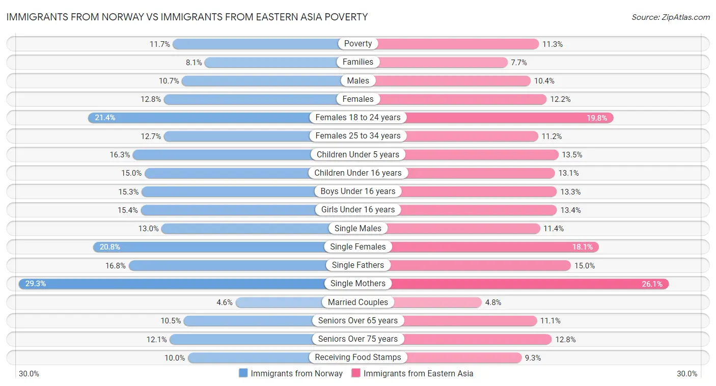 Immigrants from Norway vs Immigrants from Eastern Asia Poverty