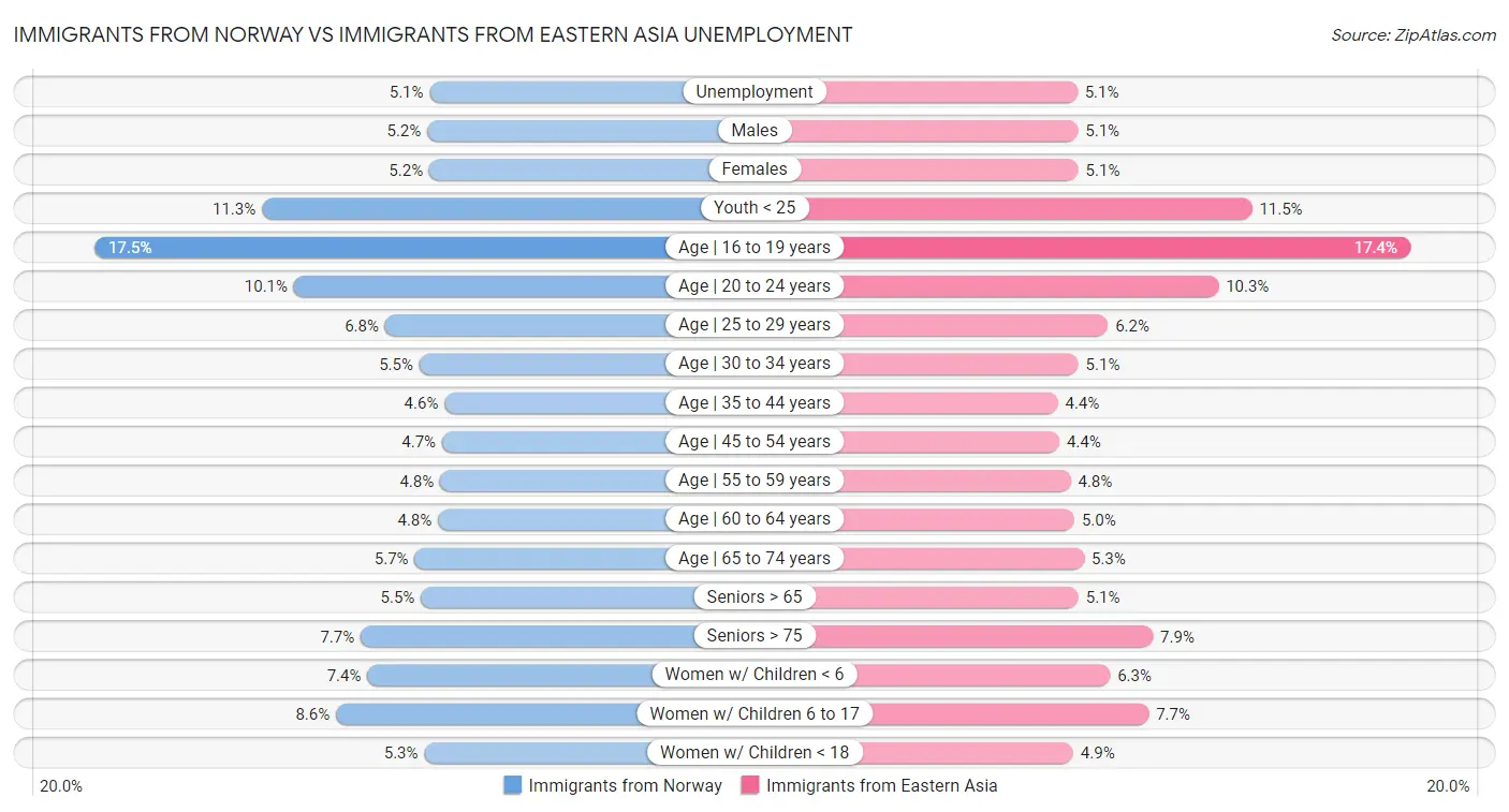 Immigrants from Norway vs Immigrants from Eastern Asia Unemployment