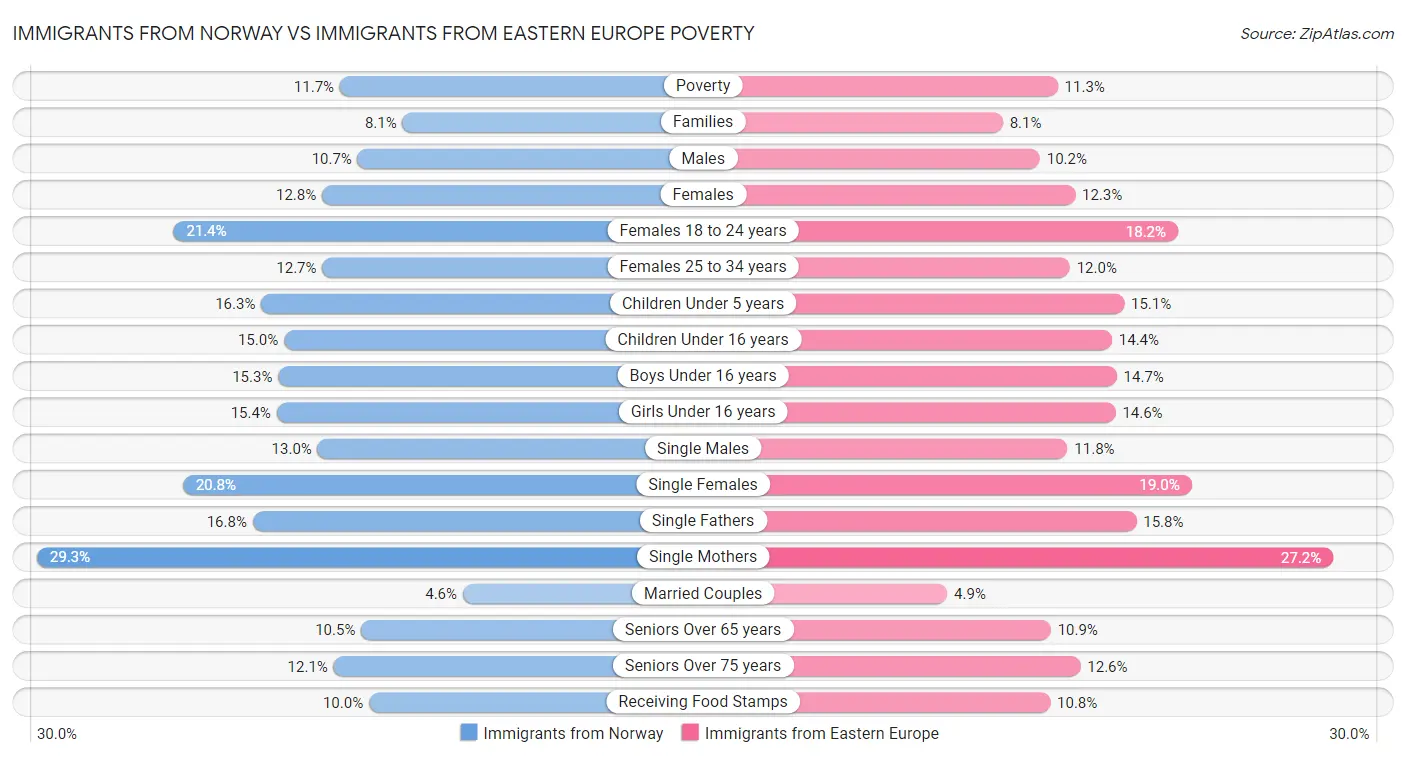Immigrants from Norway vs Immigrants from Eastern Europe Poverty