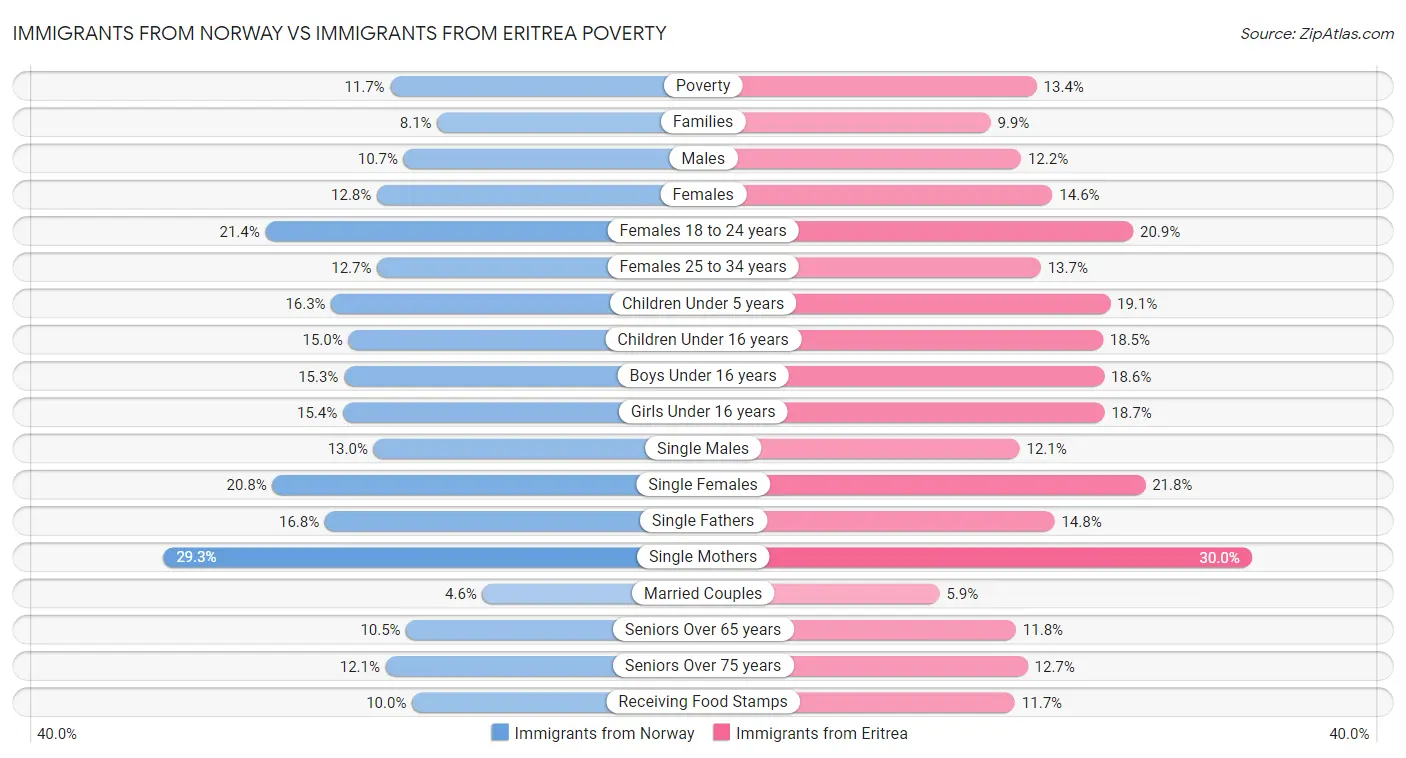 Immigrants from Norway vs Immigrants from Eritrea Poverty