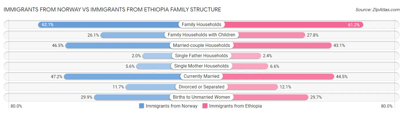 Immigrants from Norway vs Immigrants from Ethiopia Family Structure